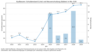 Verschuldung von Kaufbeuren wächst – wir machen die Entwicklung mit unserer Schuldenuhr transparent